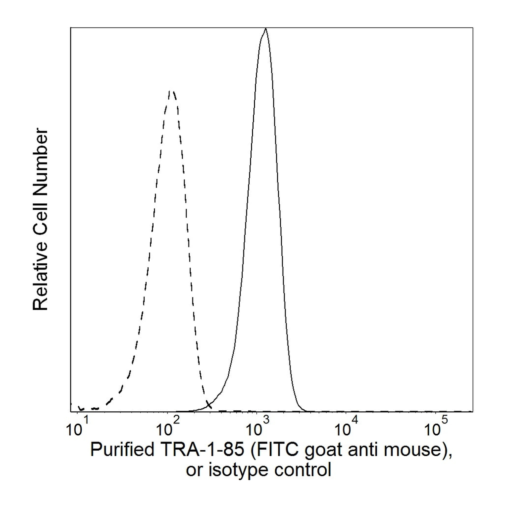 BD Purified Mouse anti-Human TRA-1-85 Antigen