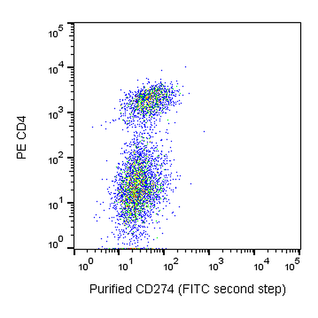 BD Purified Rat Anti-Mouse CD274