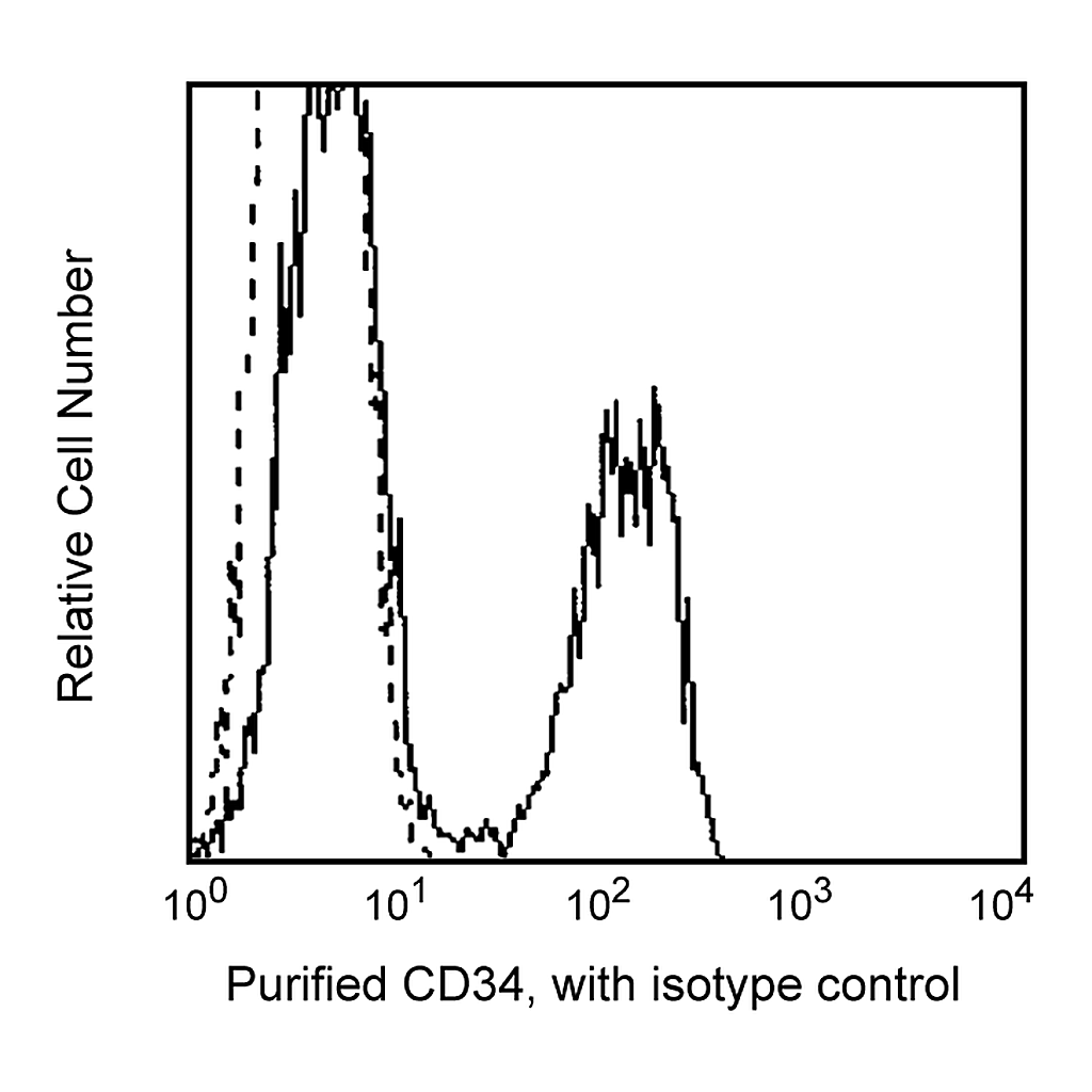 BD Purified Mouse Anti-Human CD34