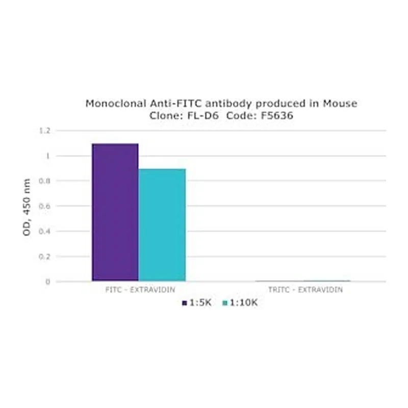 Merck MOUSE MONOCLONAL ANTI-FITC (CLONE FL-D6)