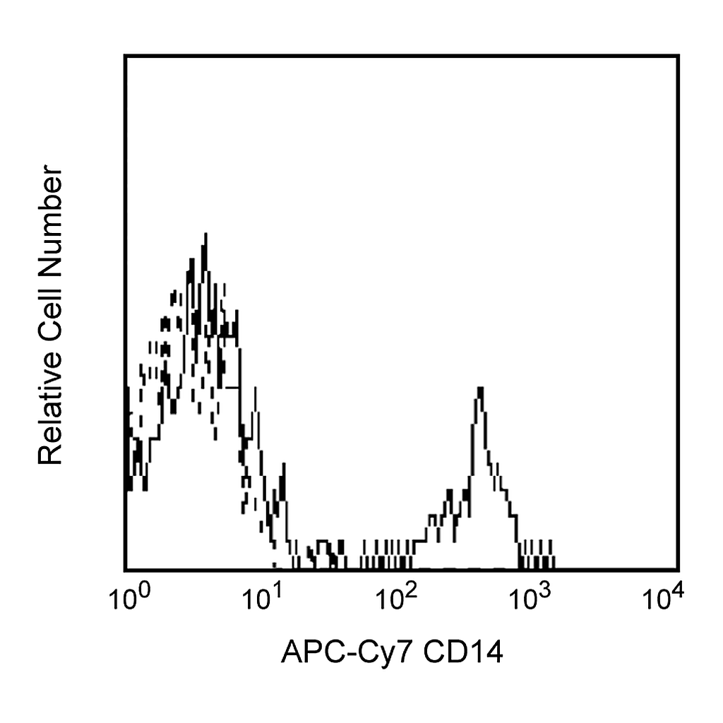 BD APC-Cy7 Mouse Anti-Human CD14