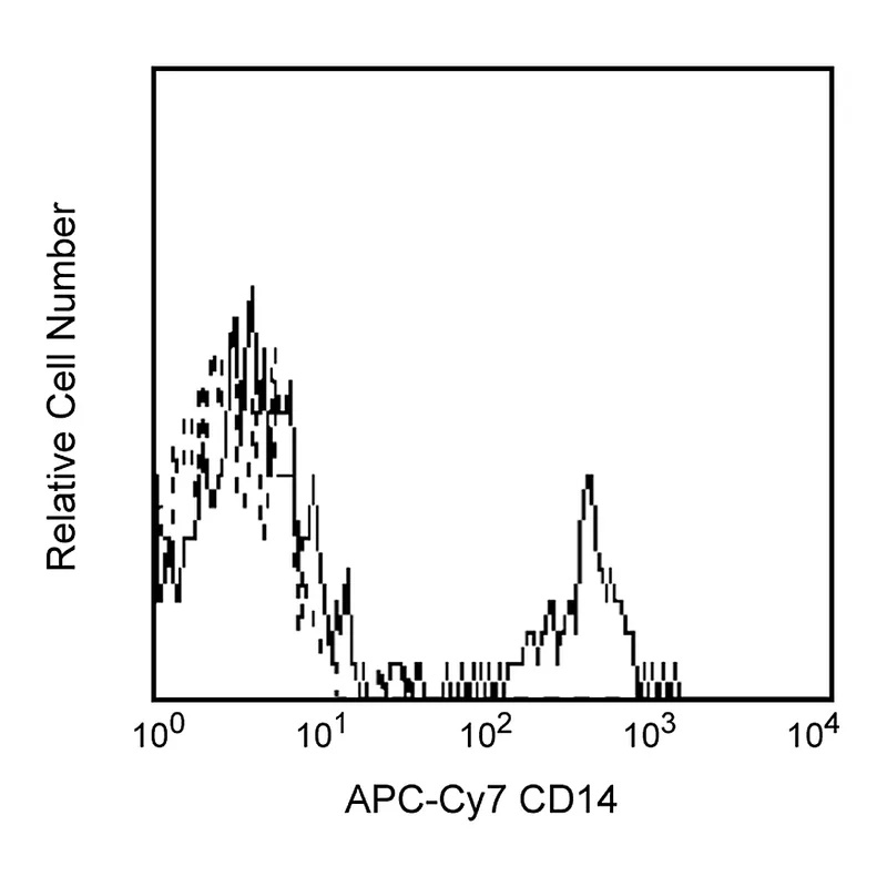 BD APC-Cy7 Mouse Anti-Human CD14