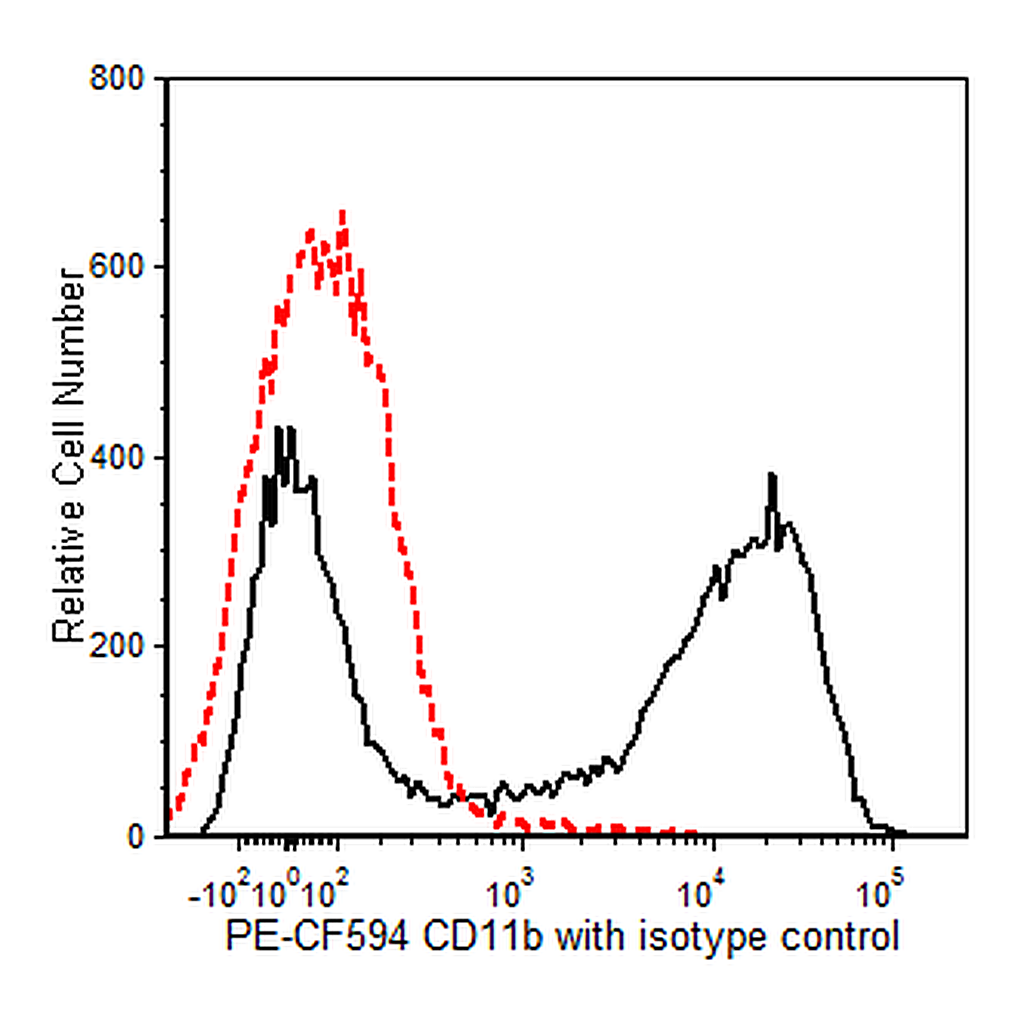 BD PE-CF594 Rat Anti-CD11b