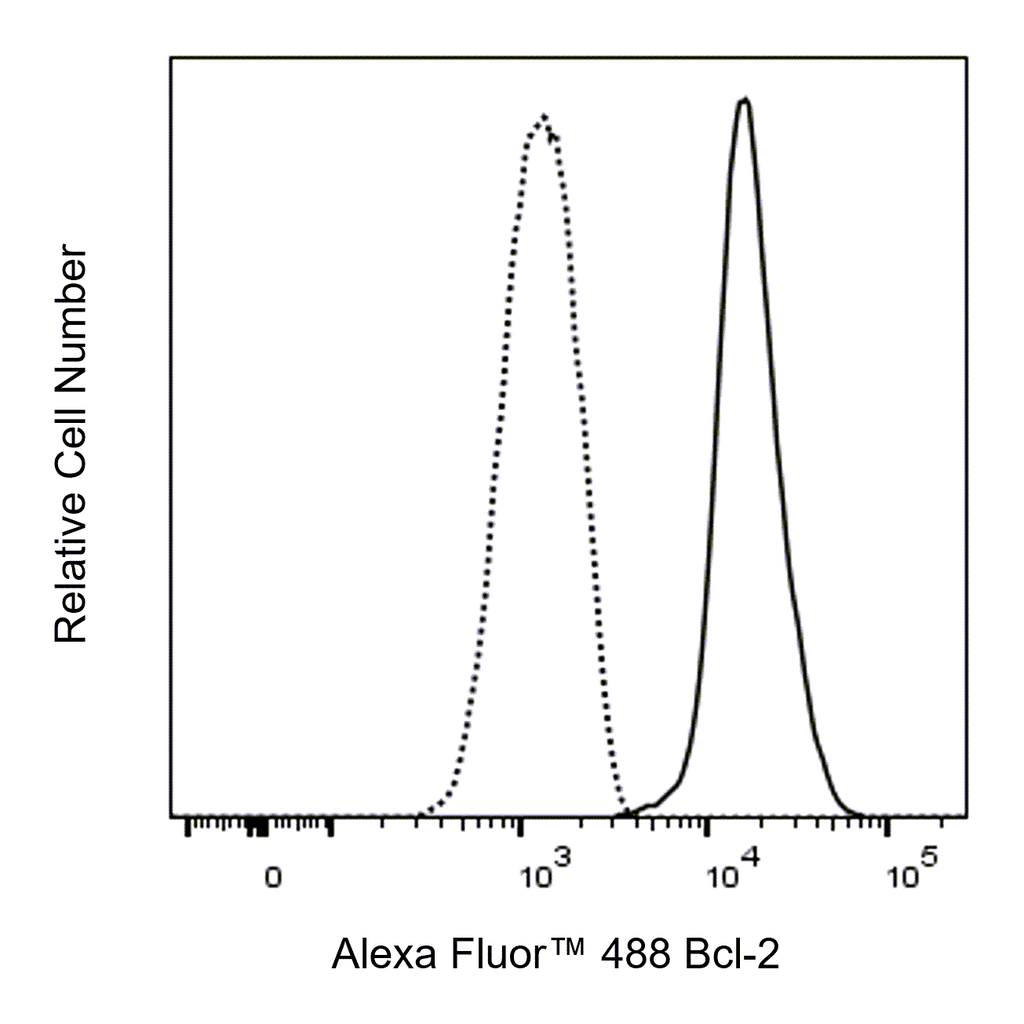 BD Alexa Fluor 488 Hamster Anti-Mouse Bcl-2
