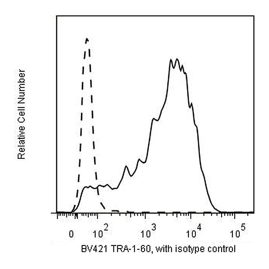 BD BV421 Mouse Anti-Human TRA-1-60 Antigen