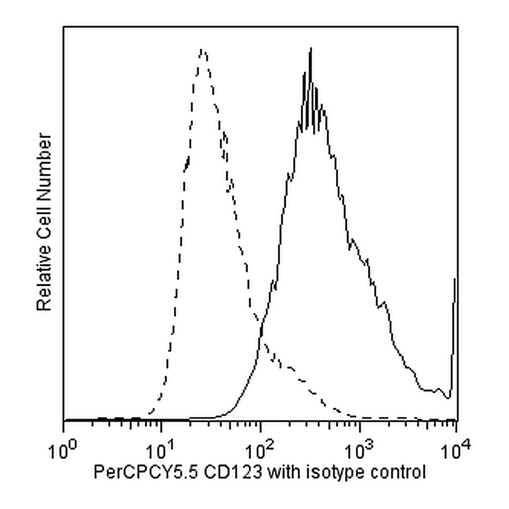BD PerCP-Cy5.5 Mouse anti-Human CD123