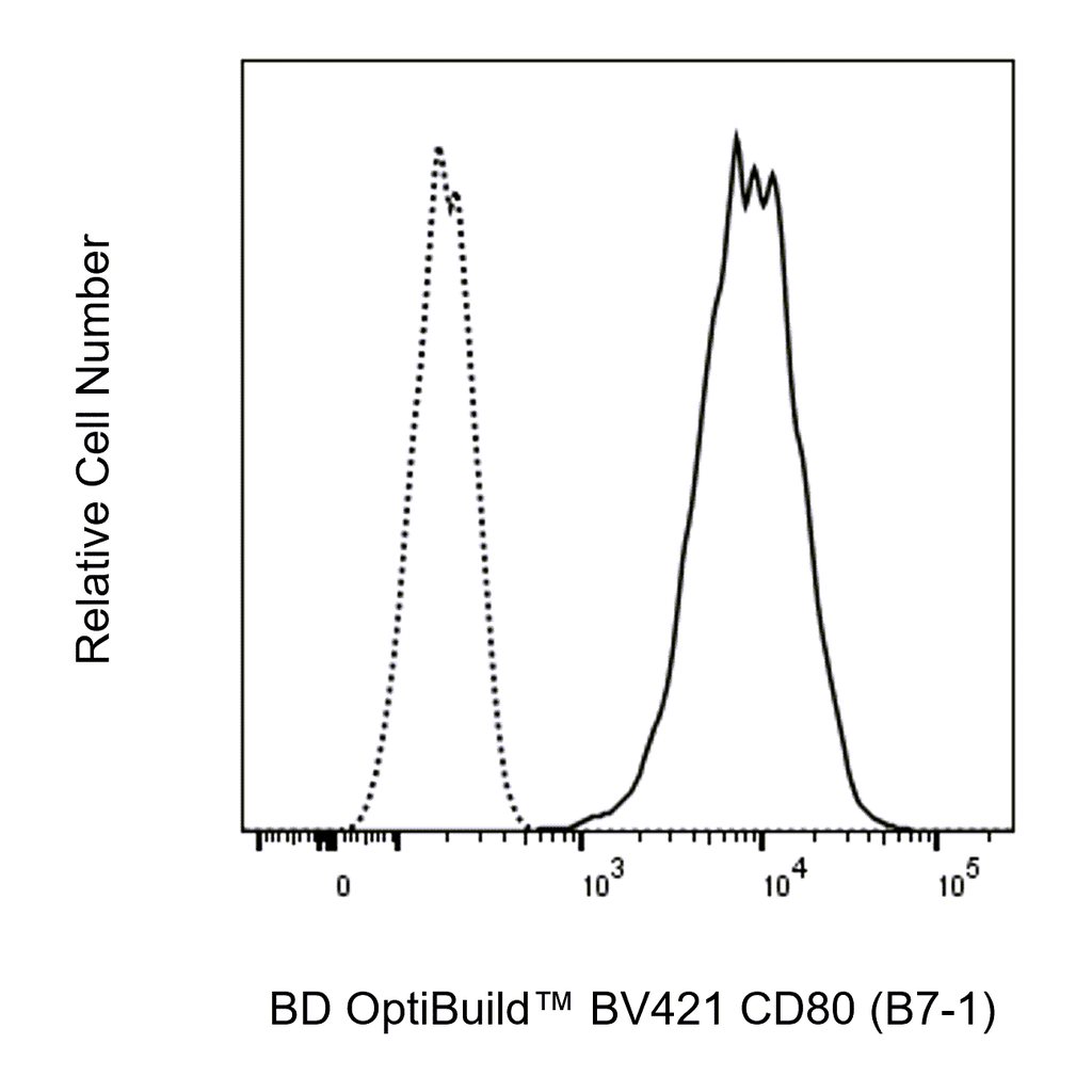 BD BV421 Mouse Anti-Human CD80 (B7-1)