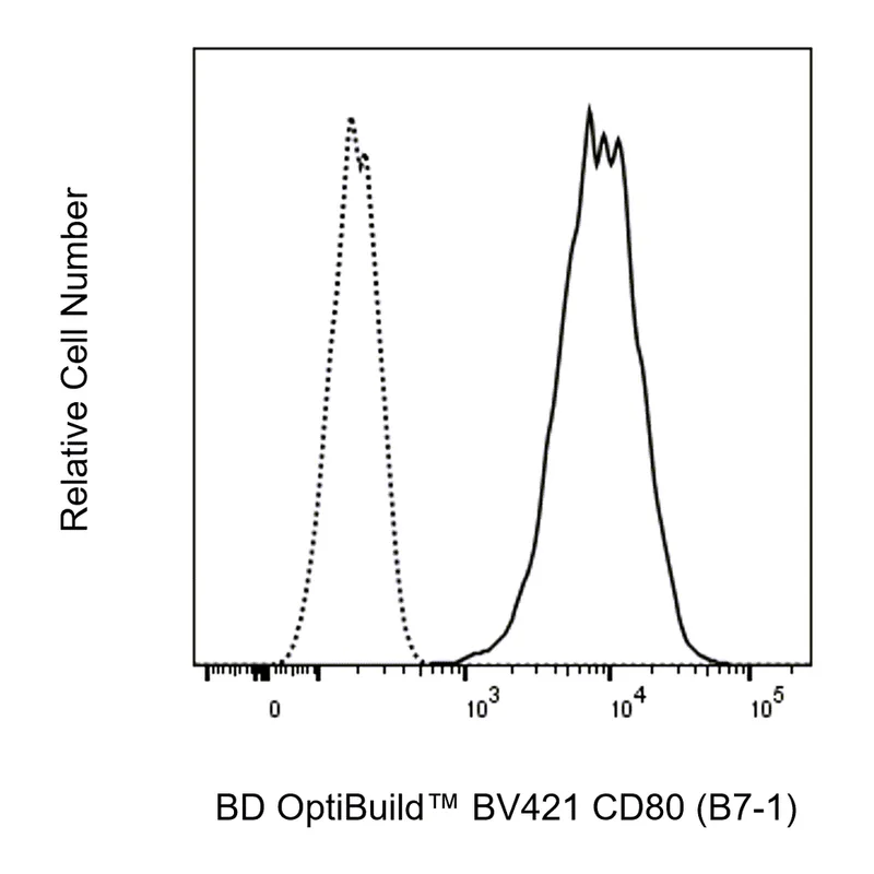 BD BV421 Mouse Anti-Human CD80 (B7-1)
