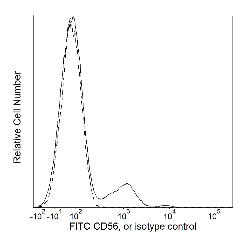 BD FITC Mouse anti-Human CD56 (NCAM-1)