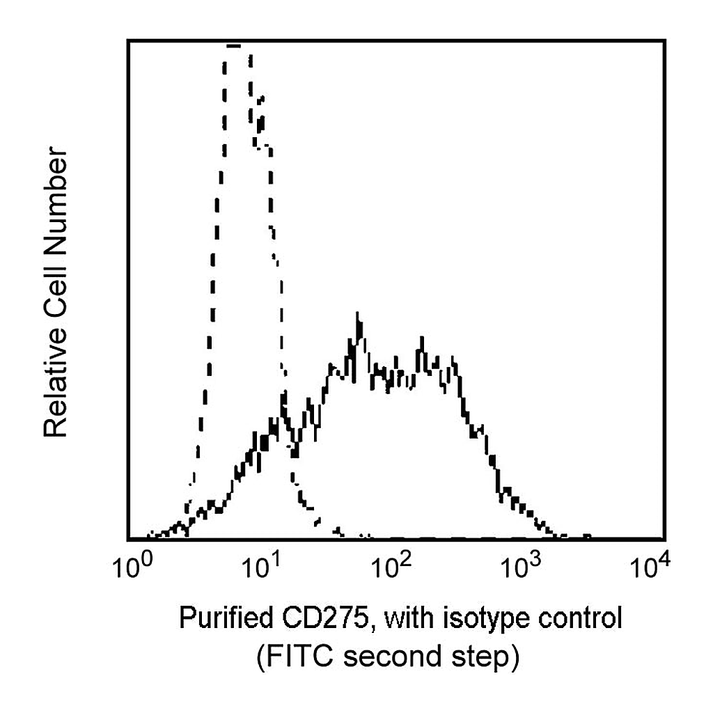 BD Purified Mouse Anti-Human CD275