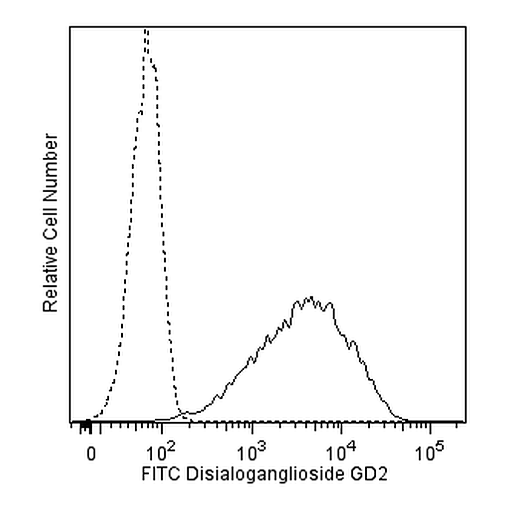 BD FITC Mouse Anti-Human Disialoganglioside GD2