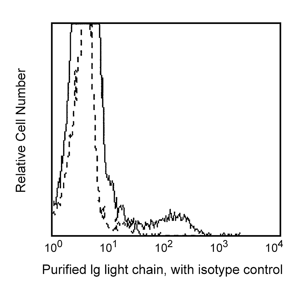 BD Purified Mouse Anti-Human Ig κ Light Chain