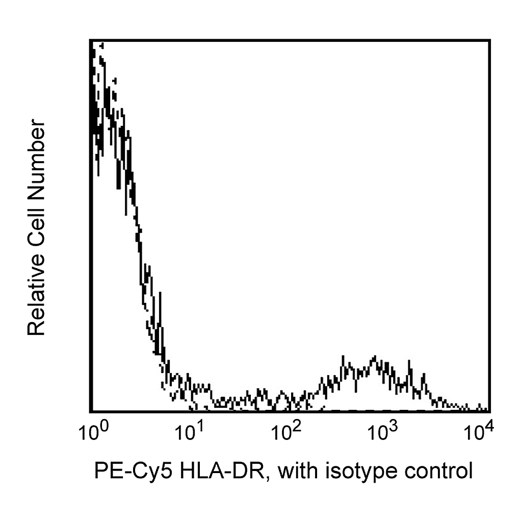 BD PE-Cy5 Mouse Anti-Human HLA-DR