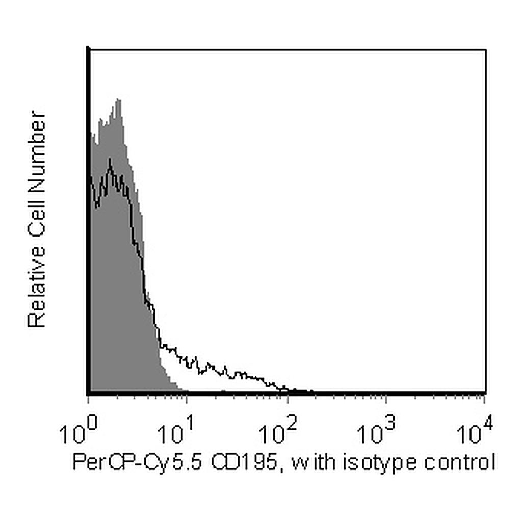 BD PerCP-Cy5.5 Mouse Anti-Human CD195