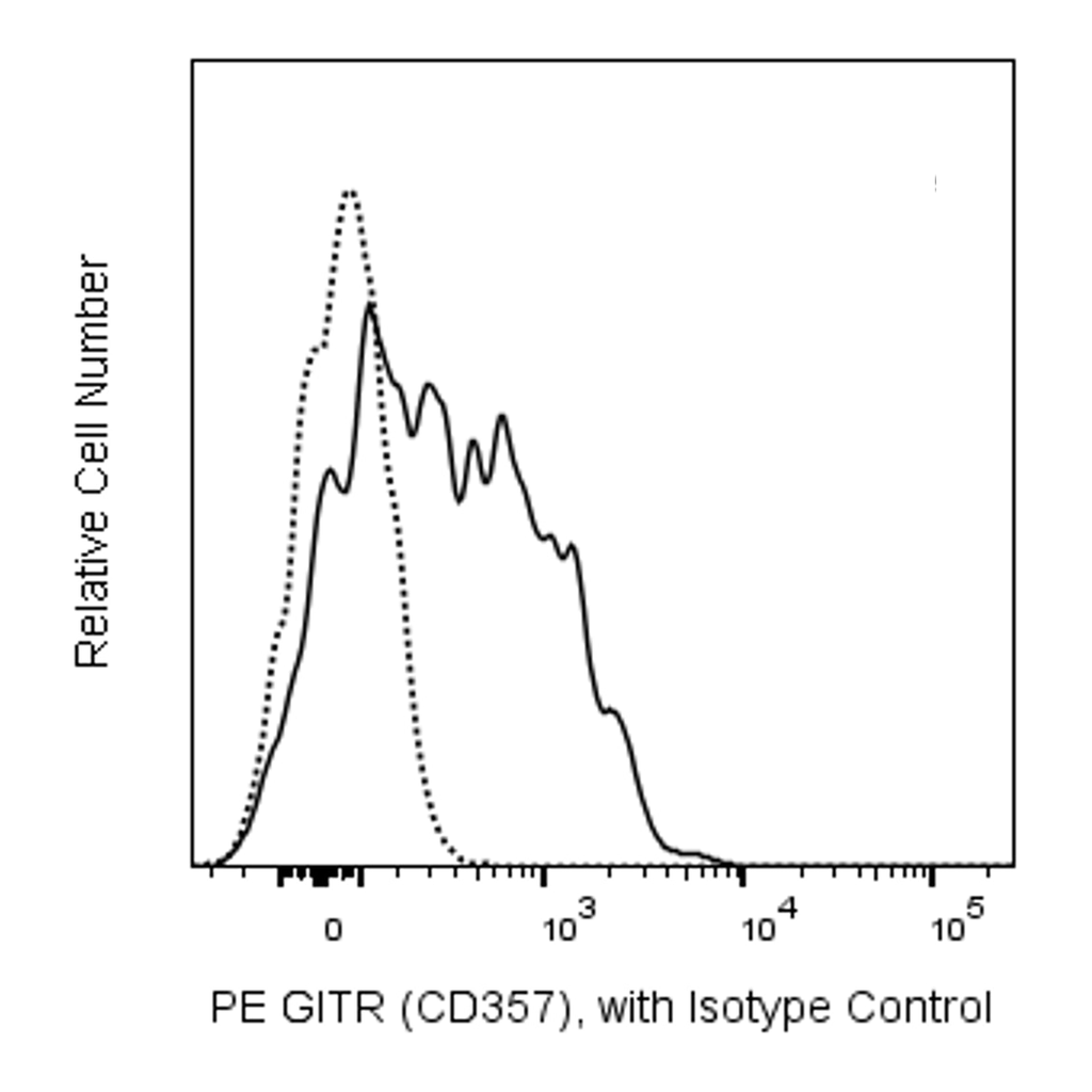BD PE Mouse Anti-Human GITR (CD357)