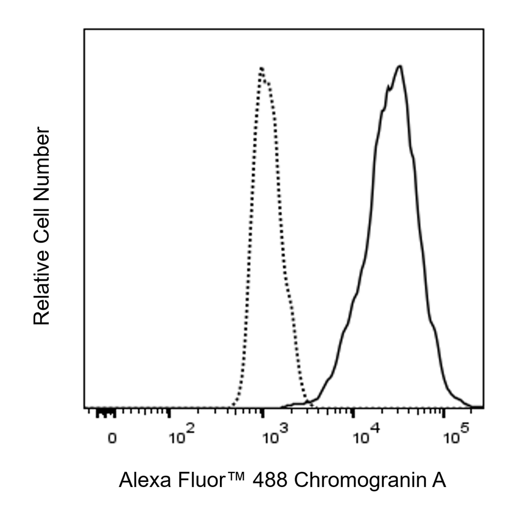 BD Alexa Fluor 488 Mouse Anti-Human Chromogranin A