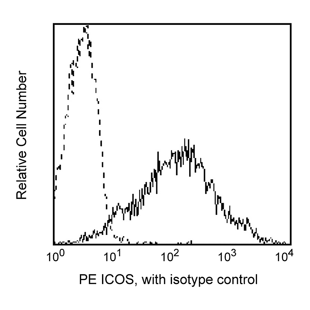 BD PE Mouse Anti-Human CD278