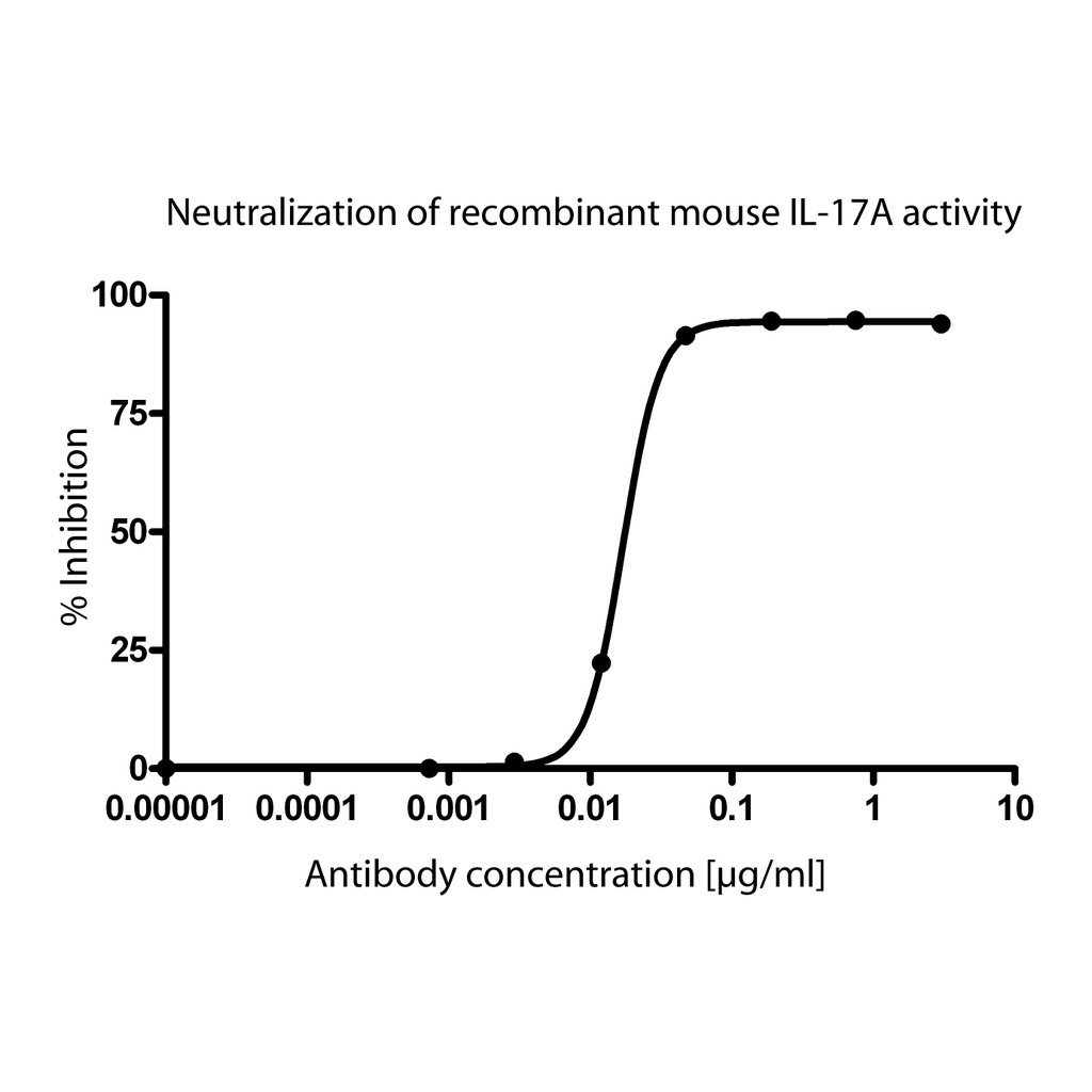 BD Purified NA/LE Rat Anti-Mouse IL-17A