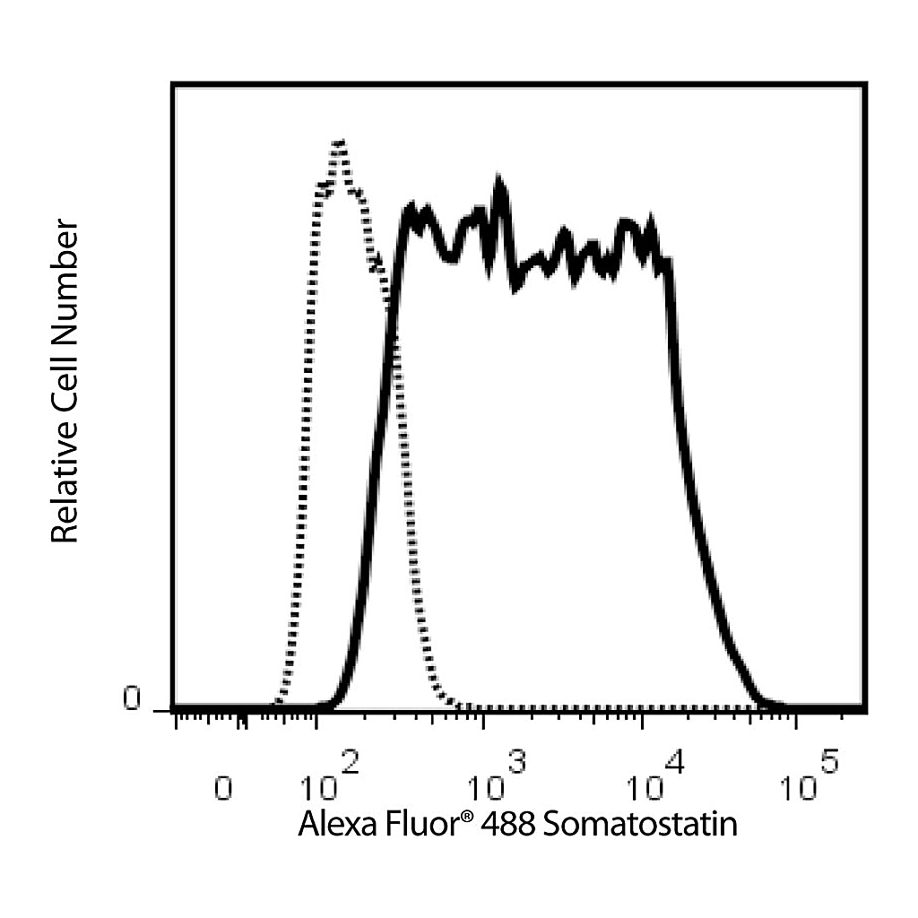 BD Alexa Fluor® 488 Mouse Anti-Human Somatostatin