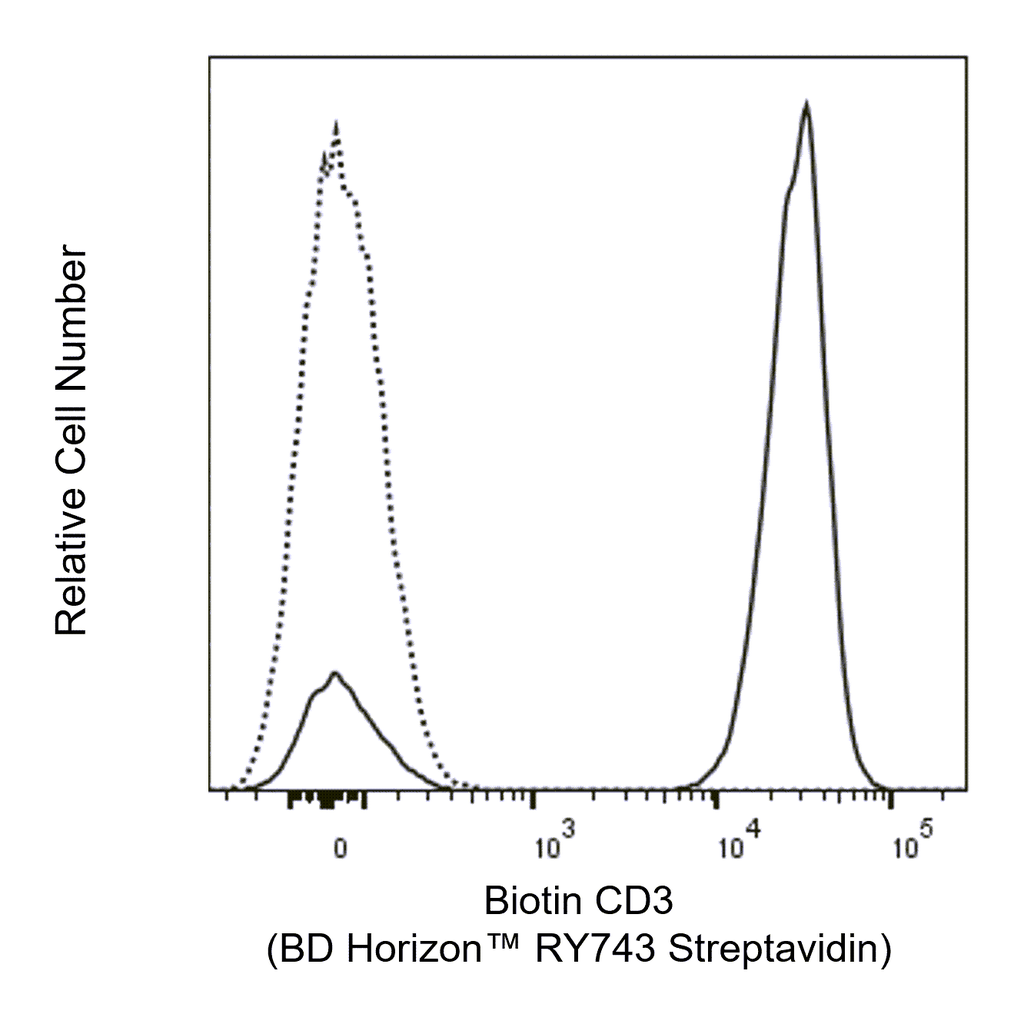 BD RY743 Streptavidin