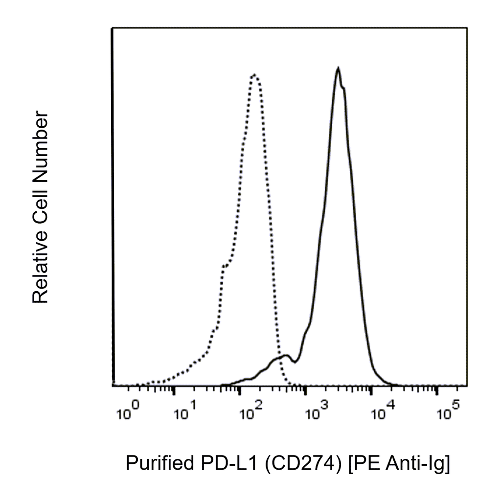 BD Purified Mouse Anti-Human PD-L1 (CD274)