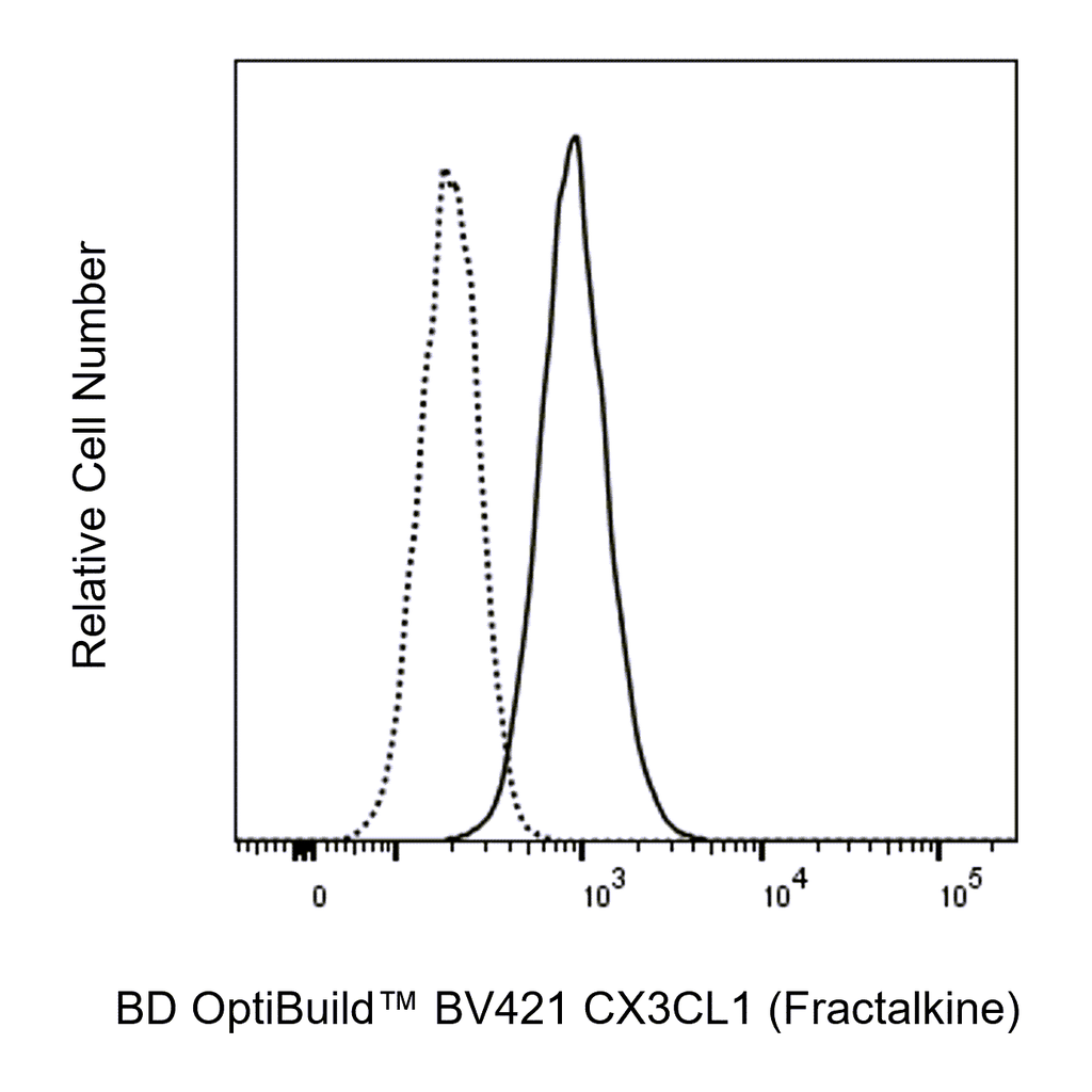 BD BV421 Mouse Anti-Human CX3CL1 (Fractalkine)