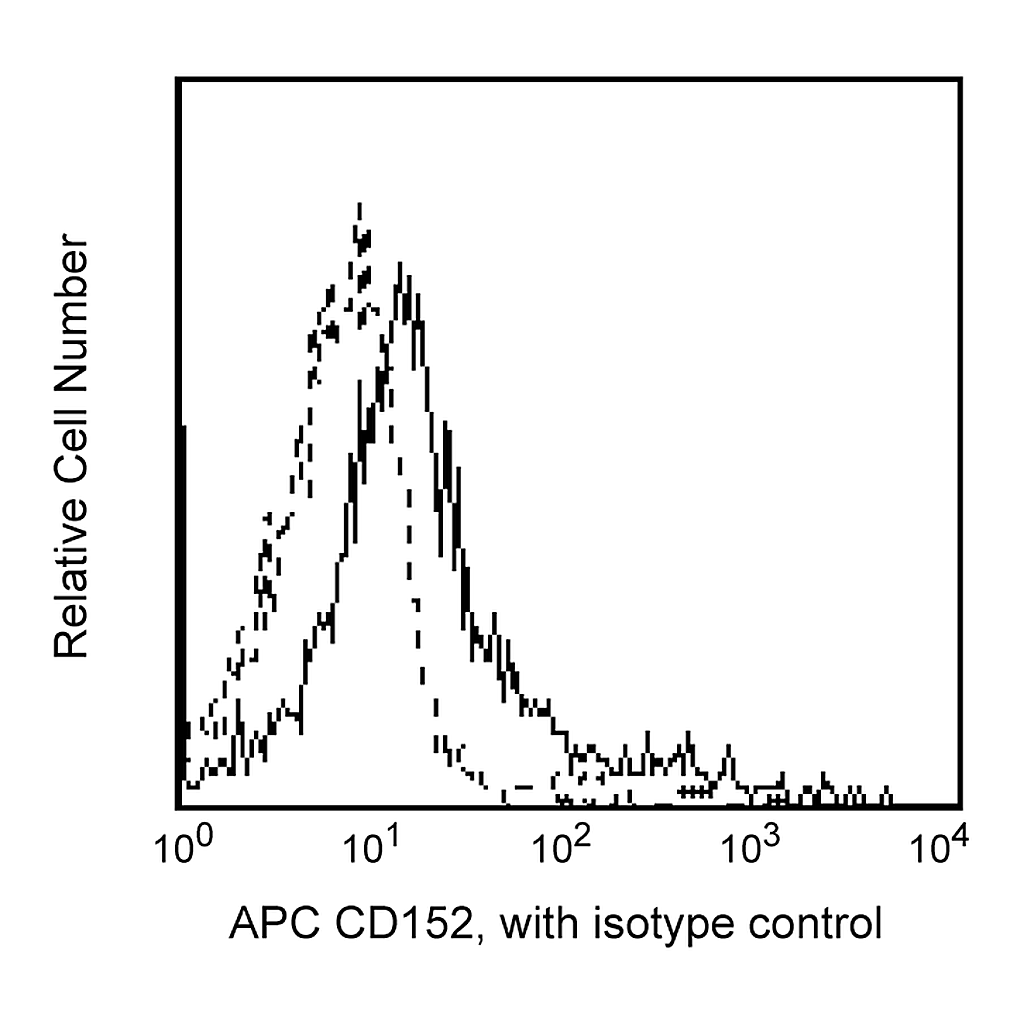 BD APC Mouse Anti-Human CD152