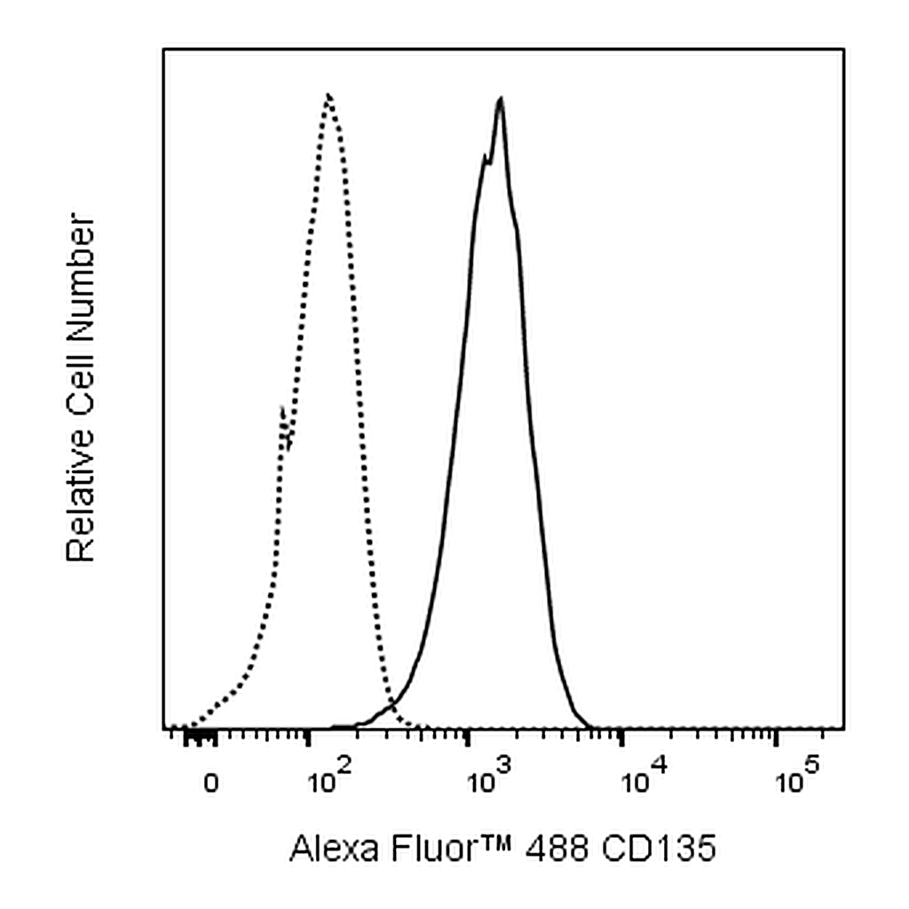 BD Alexa Fluor 488 Mouse Anti-Human CD135