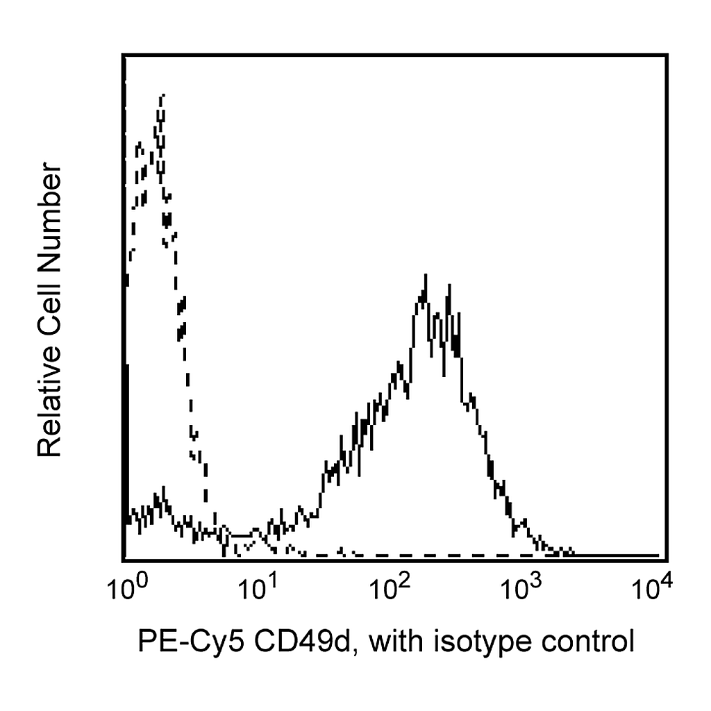 BD PE-Cy5 Mouse Anti-Human CD49d