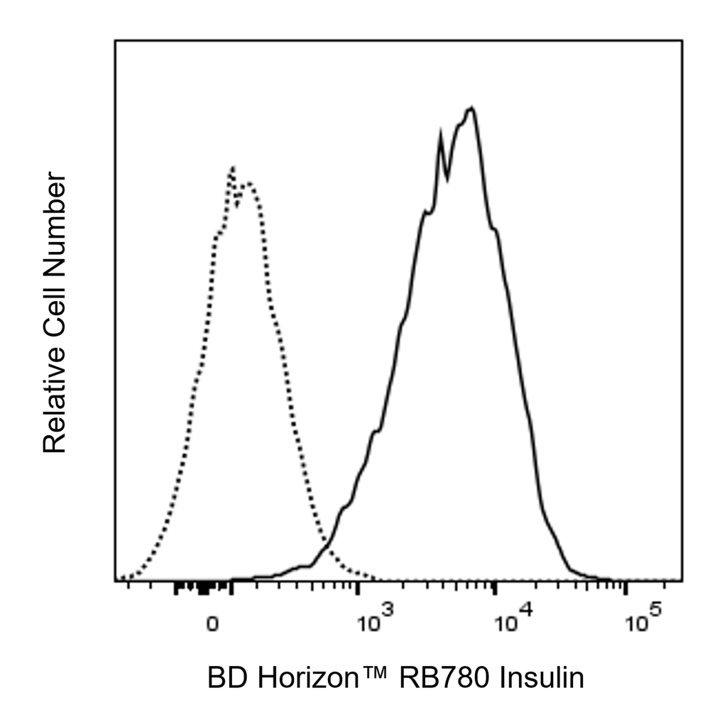 BD RB780 Mouse Anti-Insulin
