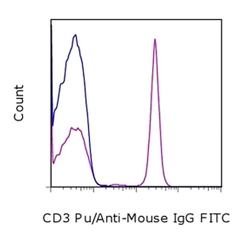 Thermo Fisher Scientific F(ab`)2-Goat anti-Mouse IgG (H+L) Secondary Antibody, FITC, eBioscience