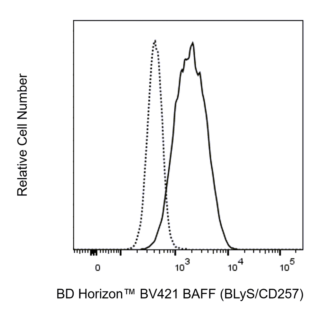 BD BV421 Mouse Anti-Human BAFF (BLyS/CD257)
