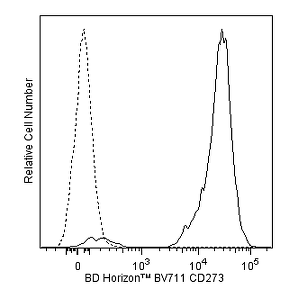 BD BV711 Mouse Anti-Human CD273