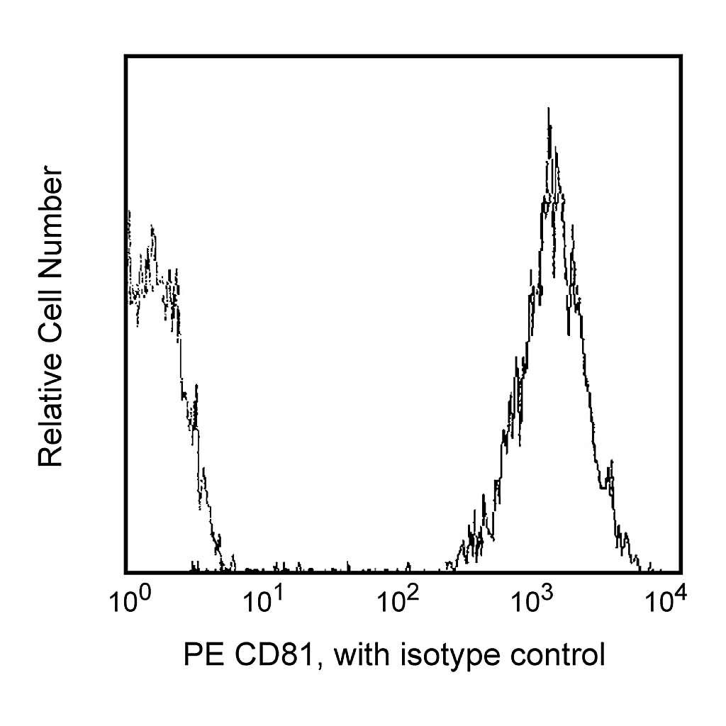 BD PE Mouse Anti-Human CD81