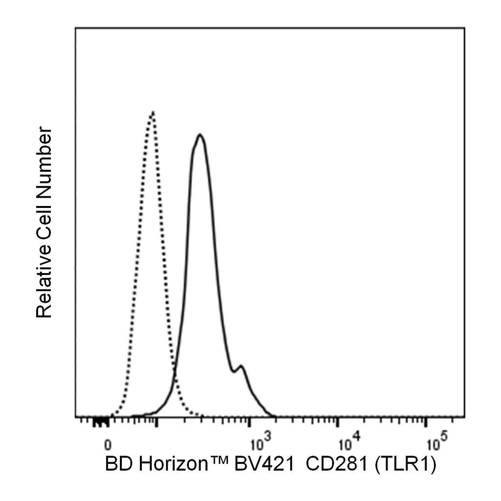 BD BV421 Mouse Anti-Human CD281 (TLR1)