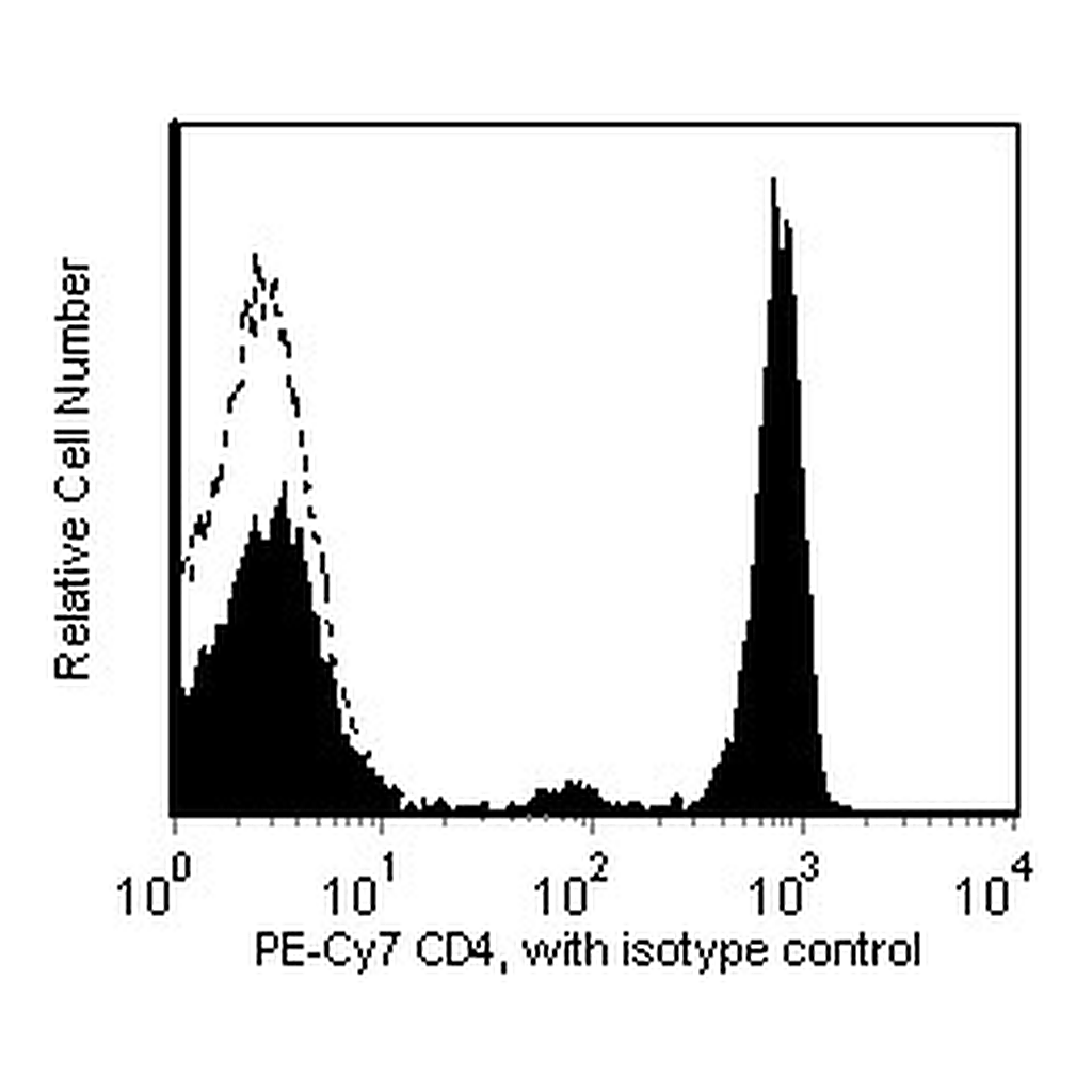 BD PE-Cy7 Mouse Anti-Human CD4