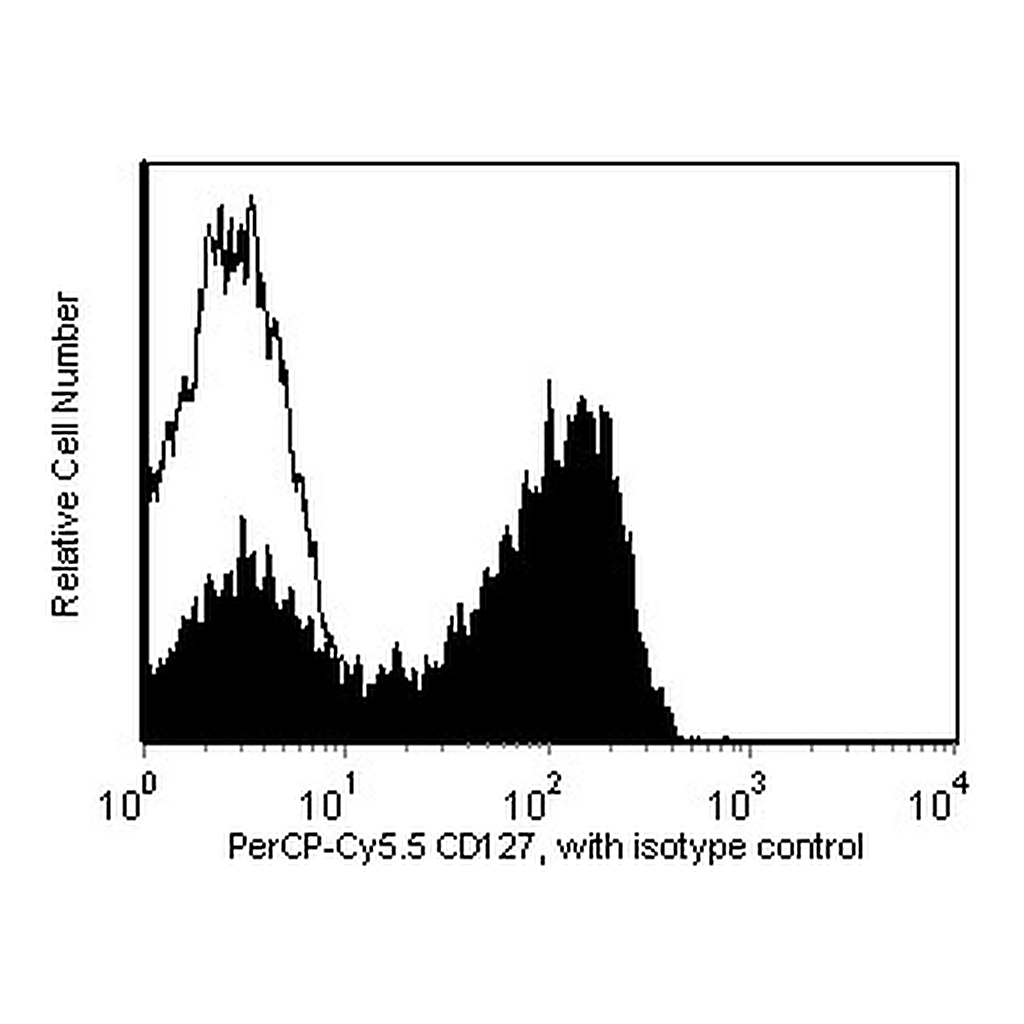 BD PerCP-Cy5.5 Mouse Anti-Human CD127