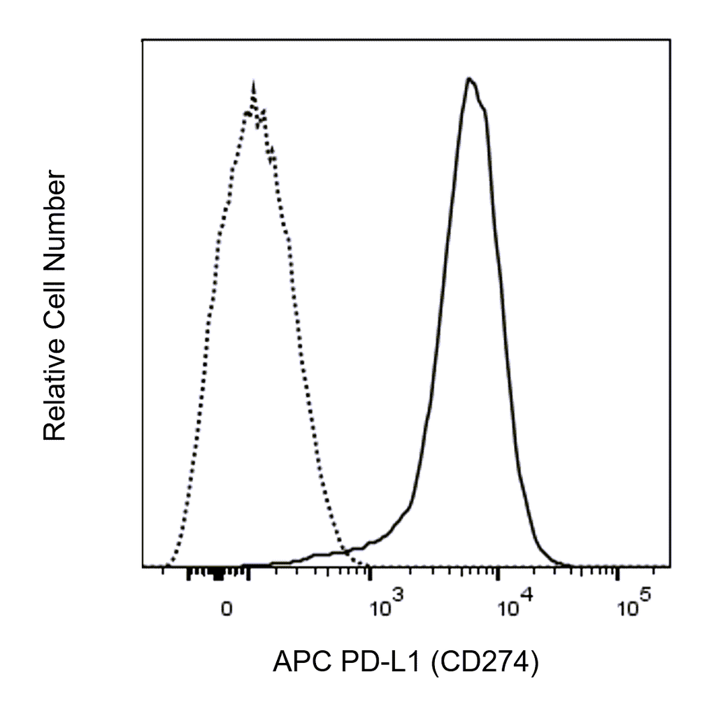 BD APC Mouse Anti-Human PD-L1 (CD274)