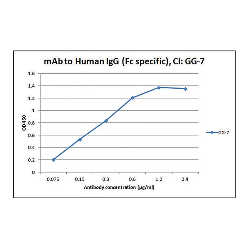 Merck Anti-Human IgG (Fc specific) antibody, Mouse monoclonal