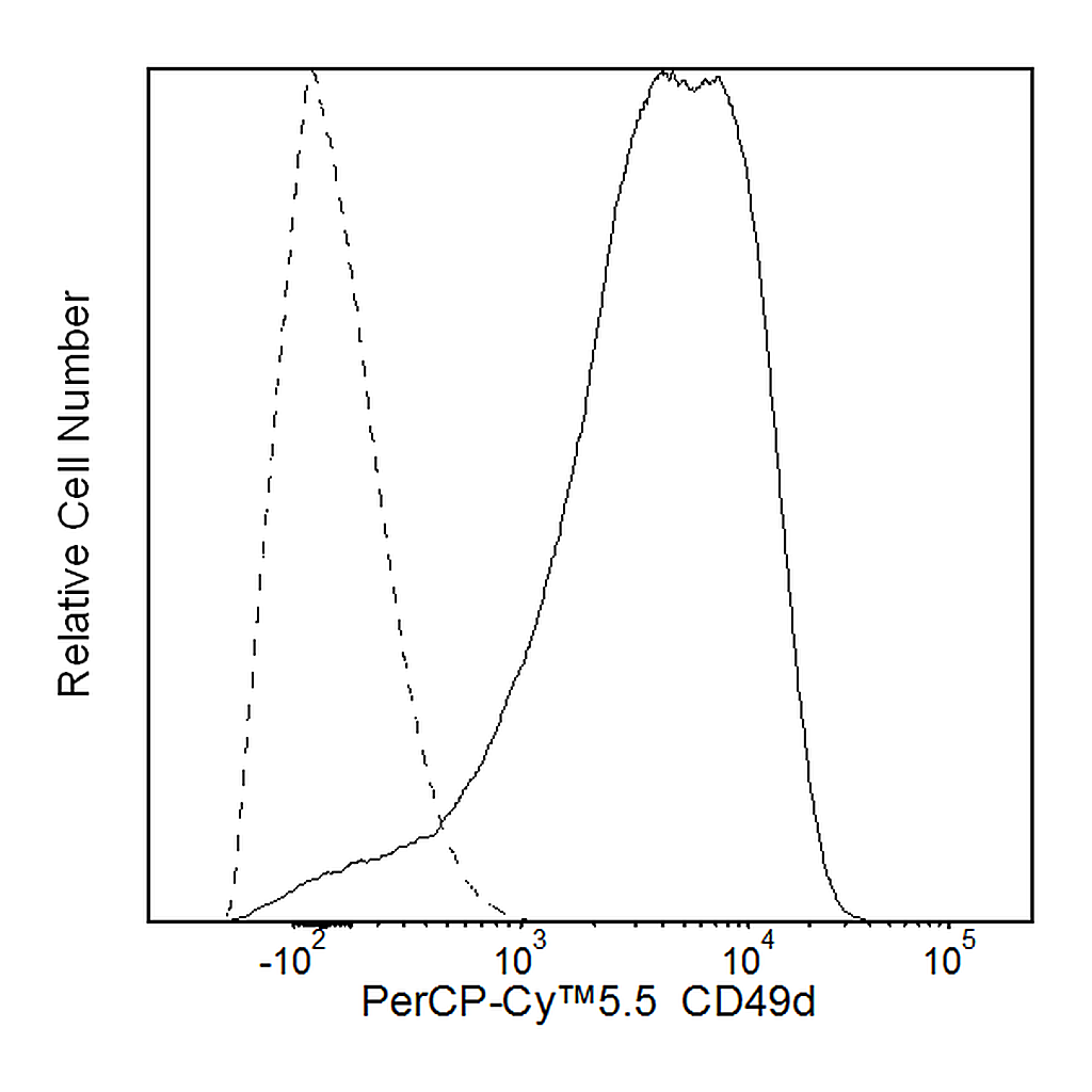 BD PerCP-Cy5.5 Mouse Anti-Human CD49d