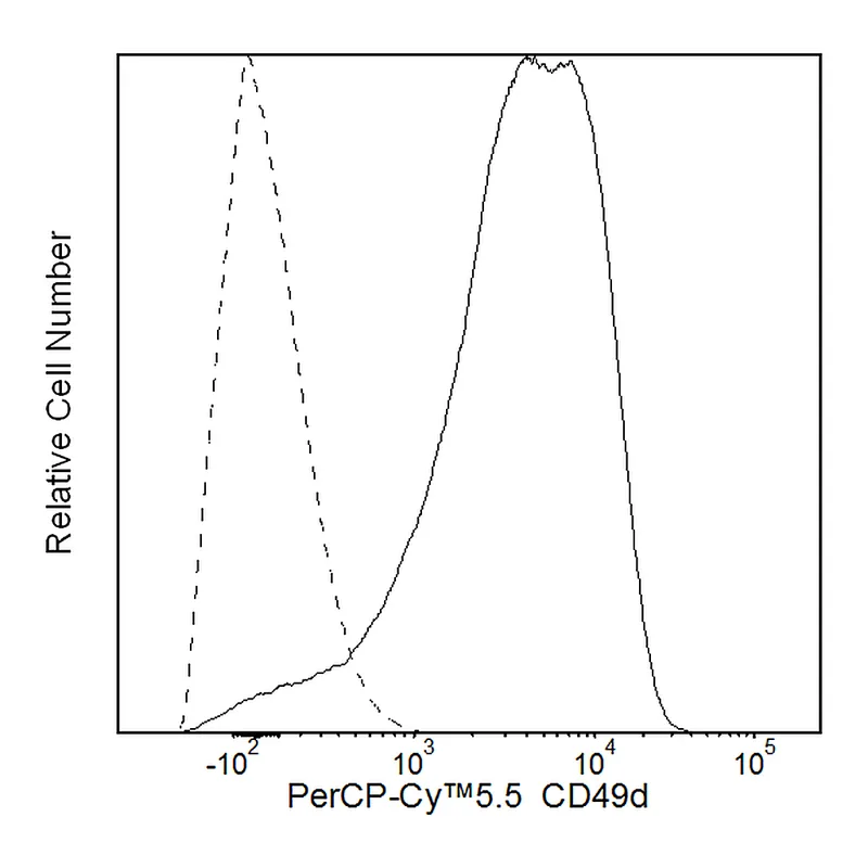 BD PerCP-Cy5.5 Mouse Anti-Human CD49d