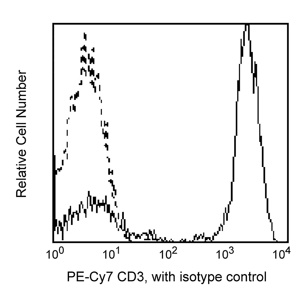 BD PE-Cy7 Mouse Anti-Human CD3