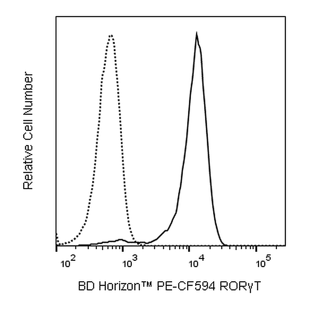 BD PE-CF594 Mouse Anti-Human RORγt