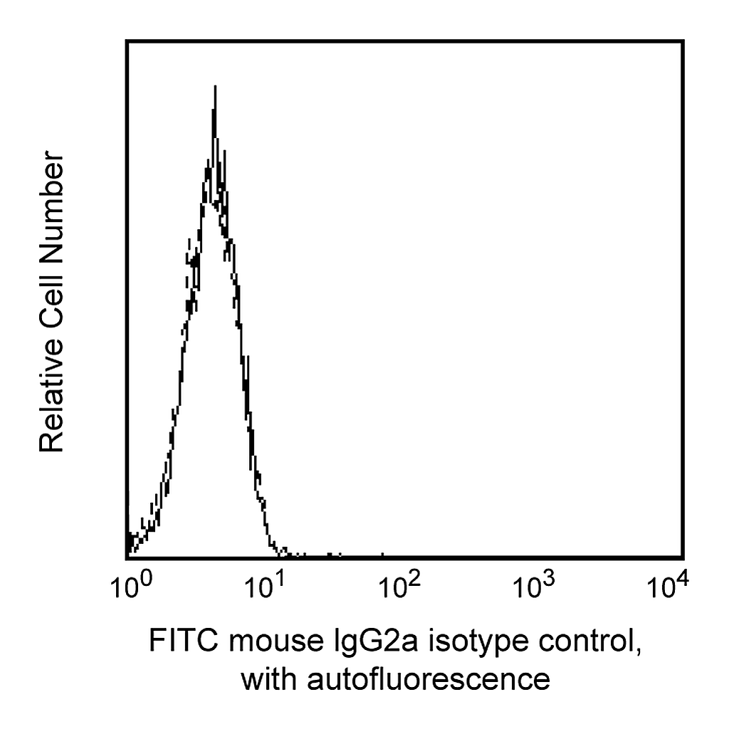 BD FITC Mouse IgG2a, κ Isotype Control