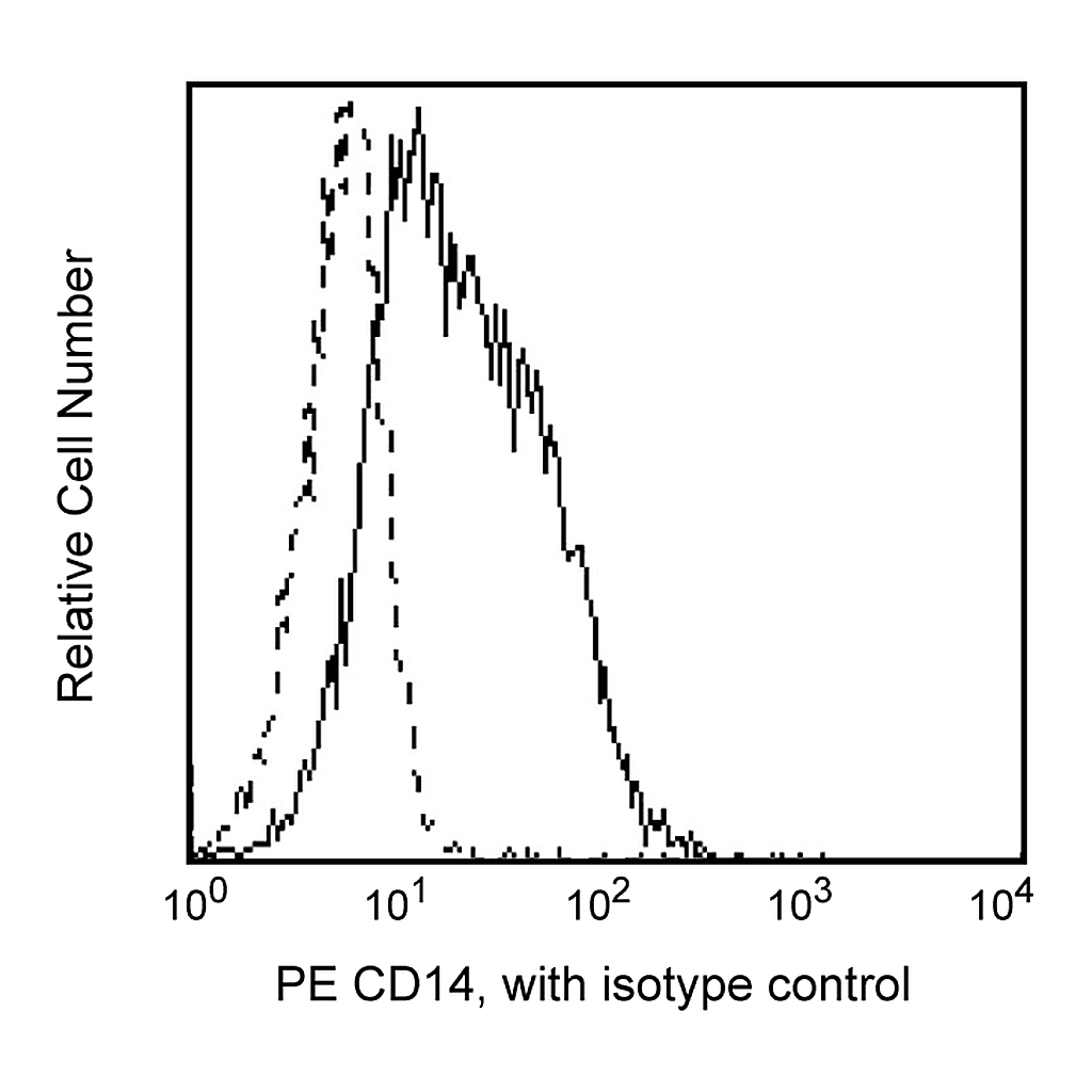 BD PE Mouse Anti-Human CD14