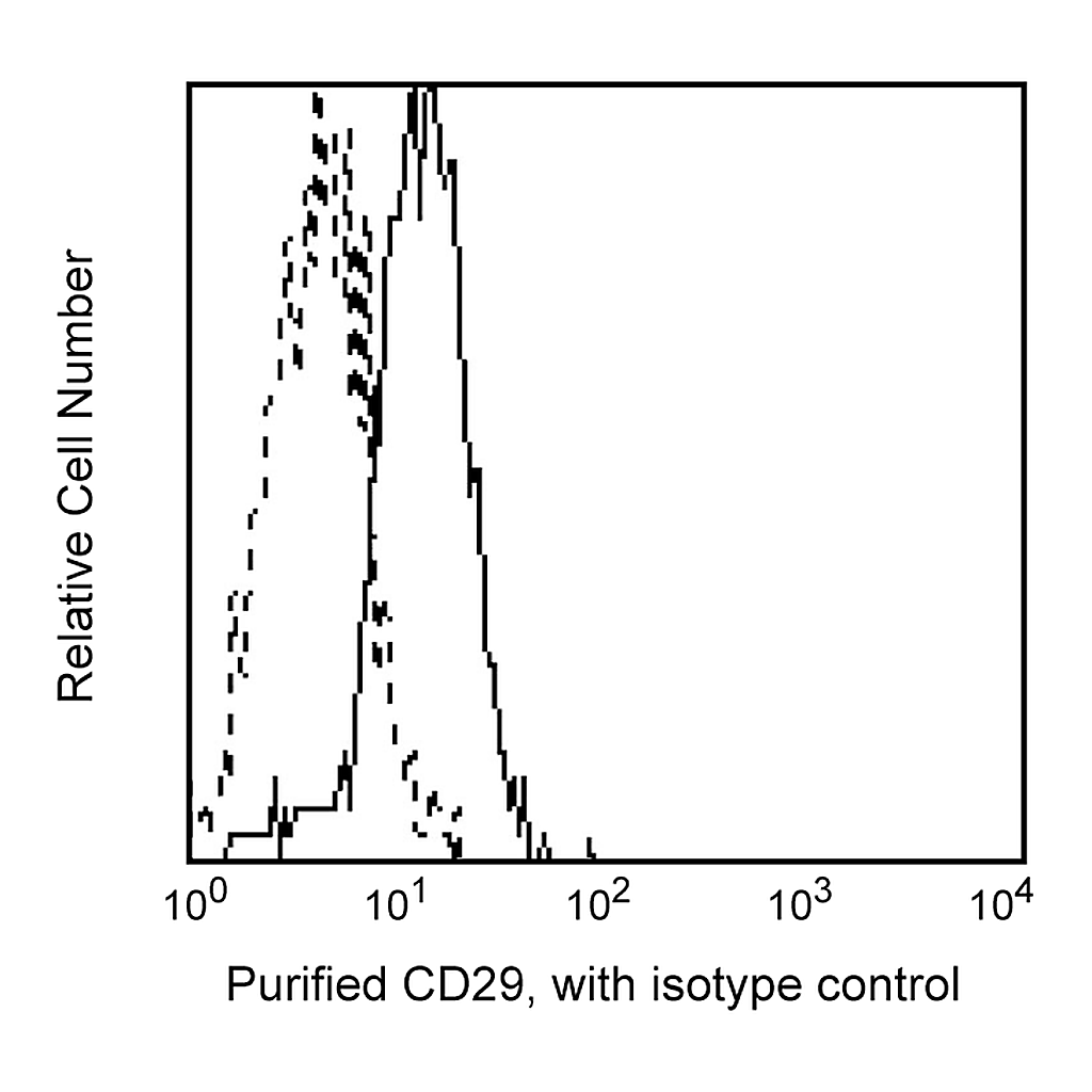 BD Purified Mouse Anti-Human CD29