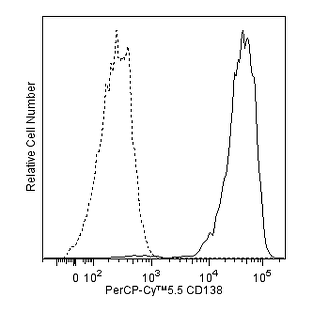 BD PerCP-Cy5.5 Mouse Anti-Human CD138