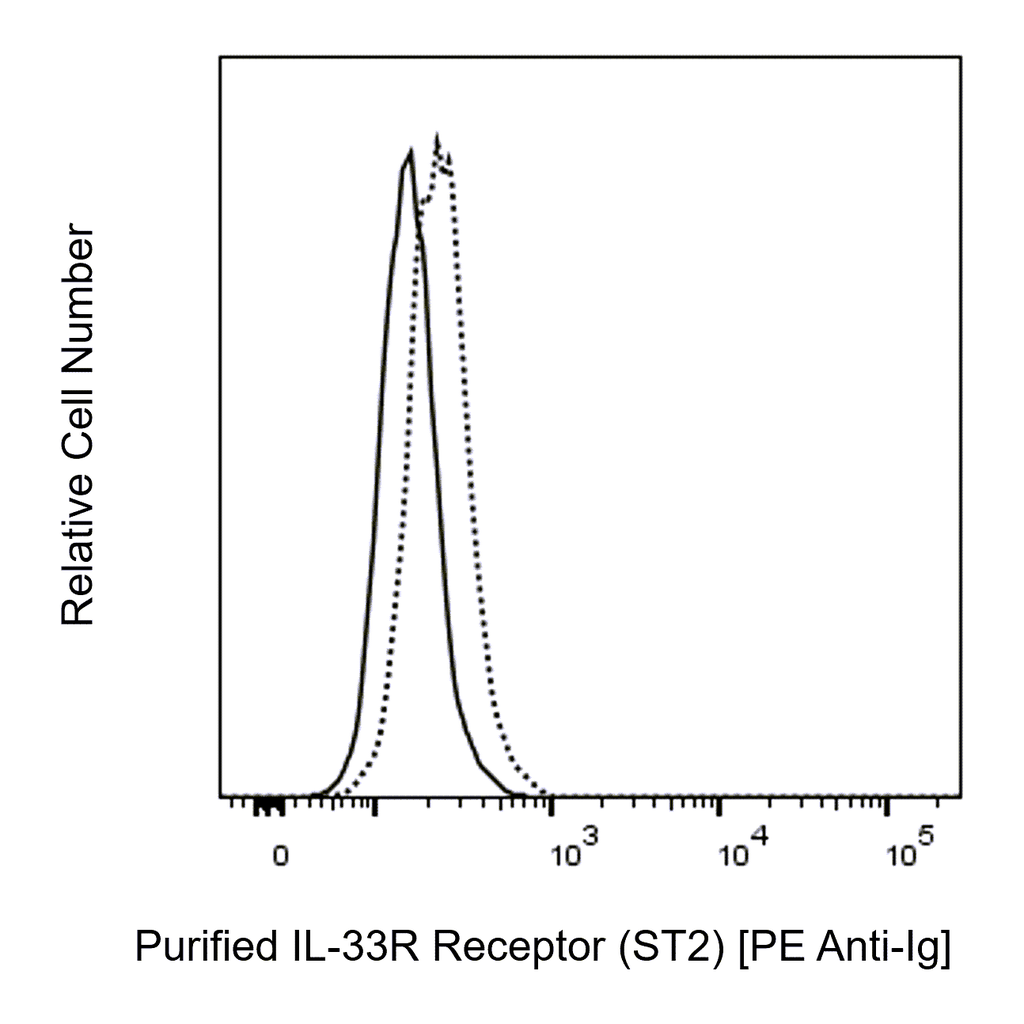 BD Purified Mouse Anti-Human IL-33 Receptor (ST2)