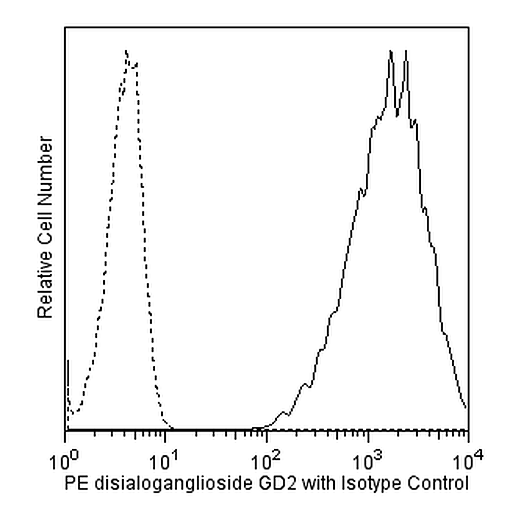 BD PE Mouse Anti-Human Disialoganglioside GD2
