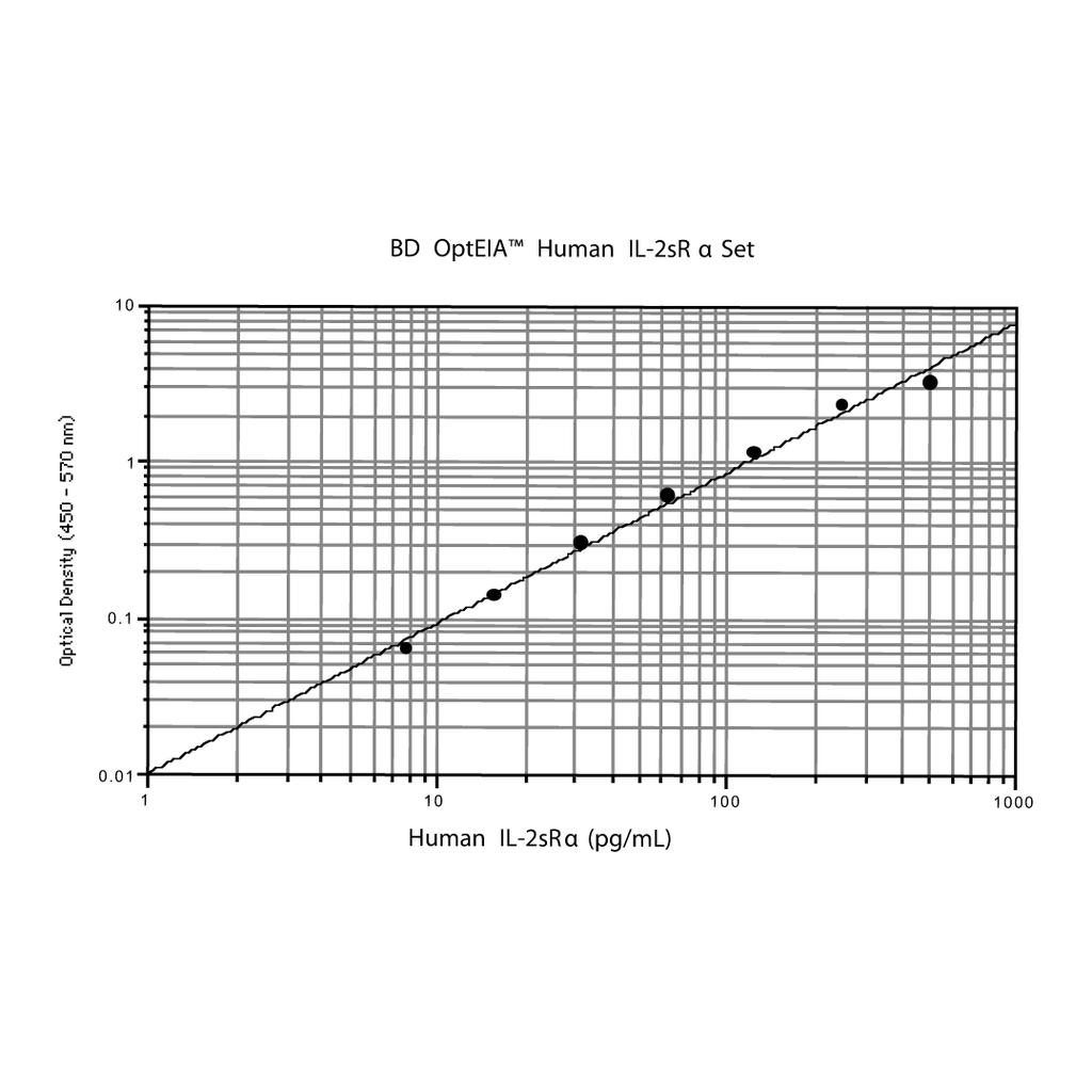 BD Human IL-2sRα (sCD25) ELISA Set